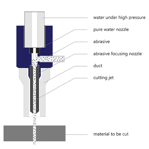 Advanced Waterjet Technology